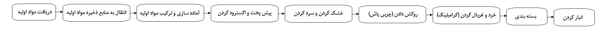 خلاصه طرح خوراک آبزیان