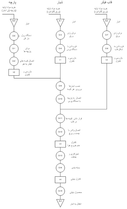 طرح توجیهی احداث واحد تولید فیلتر هوای صنعتی