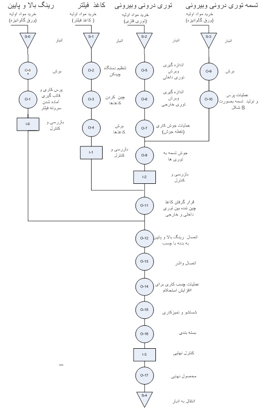 طرح توجیهی احداث واحد تولید فیلتر هوای صنعتی