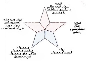 ایجاد یک نقشه راه استراتژیک