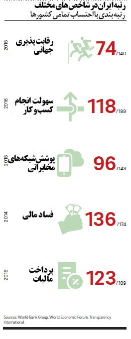 توصیه‌های رولند برگر: چگونه کسب و کار موفق در ایران داشته باشیم