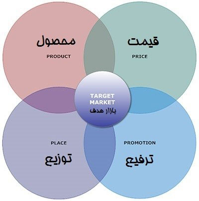 آمیخته بازاریابی