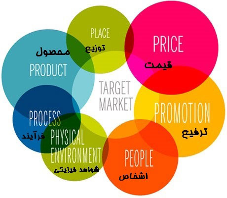  آمیخته بازاریابی