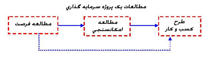 ارتباط میان مطالعه امکانسنجی و طرح کسب و کار