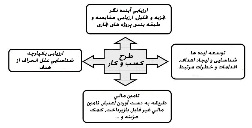 (fs & bp)ارتباط میان مطالعه امکانسنجی و طرح کسب و کار