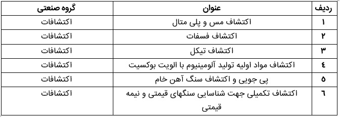 "اولویت های سرمایه گذاری صنعت و معدن در بخش اکتشافات"