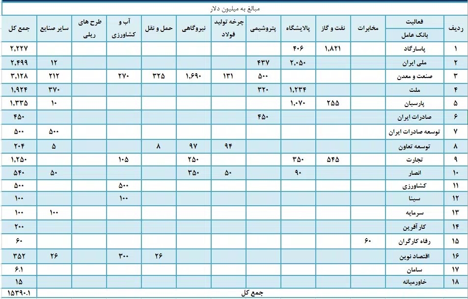 قراردادهای عاملیت ارزی صندوق توسعه ملی 