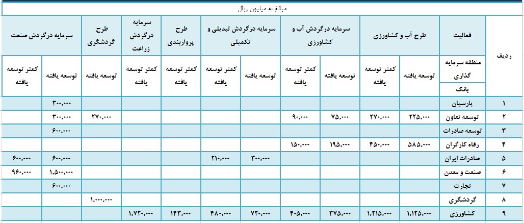 عاملیت ریالی صندوق توسعه ملی