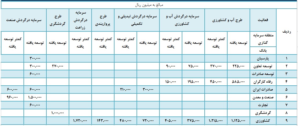 عاملیت ریالی صندوق توسعه ملی