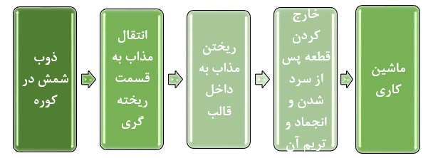 طرح توجیهی احداث واحد تولید قطعات آلومینیومی خودرو