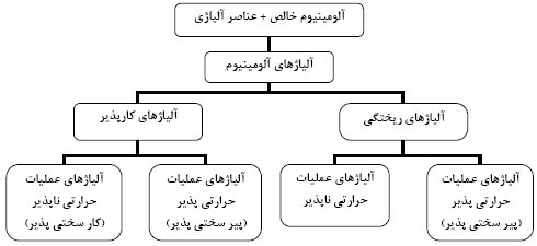 طرح توجیهی فنی اقتصادی احداث واحد تولید مقاطع آلیاژ سخت آلومینیوم