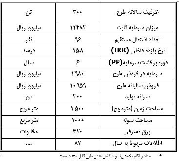 2طرح توجیهی تولید پودر سیر