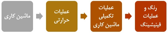 4خلاصه امکان‌سنجی احداث واحد تولید قطعات کشتی و شناورهای دریایی