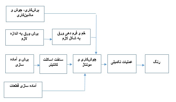 طرح توجیهی احداث واحد تولید کانتینر و کانکس3