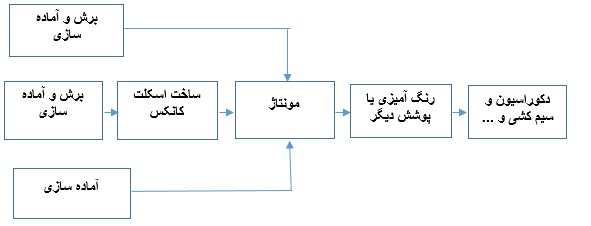 4طرح توجیهی احداث واحد تولید کانتینر و کانکس