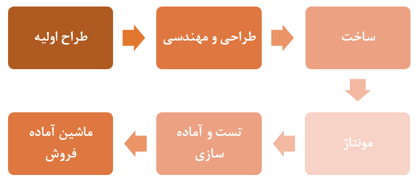 3-طرح توجیهی احداث واحد تولید ماشین آلات بسته بندی