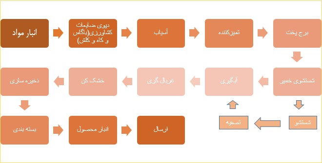 3طرح توجیهی احداث واحد تولید خمیر کاغذ از ضایعات کشاورزی