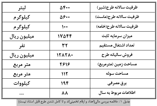 2طرح توجیهی احداث واحد تولید شیر پاستوریزه، ماست و خامه