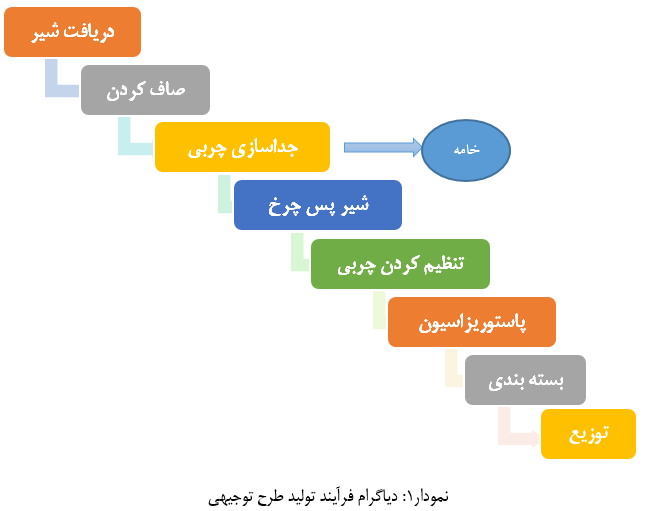 3طرح توجیهی احداث واحد تولید شیر پاستوریزه، ماست و خامه