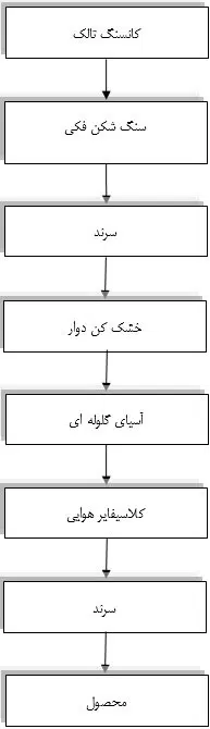 2طرح توجیهی احداث واحد تولید تالک