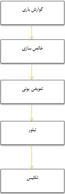 2طرح توجیهی احداث واحد تولید تنگستن