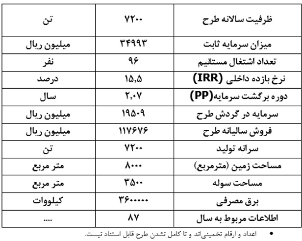 2طرح توجیهی فرانچ فرایزر