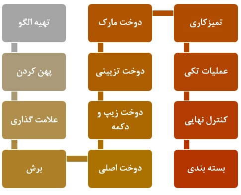 طرح توجیهی احداث واحد تولید شلوار جین