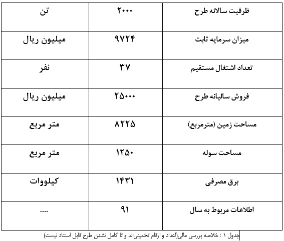 2طرح توجیهی احداث واحد تولید کشمش سورت و بسته بندی شده