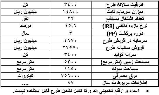 طرح توجیهی احداث واحد تولید سولفات روی2