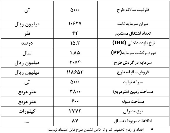 2طرح توجیهی احداث واحد تولید آزبست