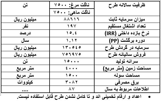 طرح توجیهی احداث واحد تولید ناگت مرغ و ماهی