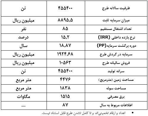 طرح توجیهی احداث واحد تولید توری پشه بند