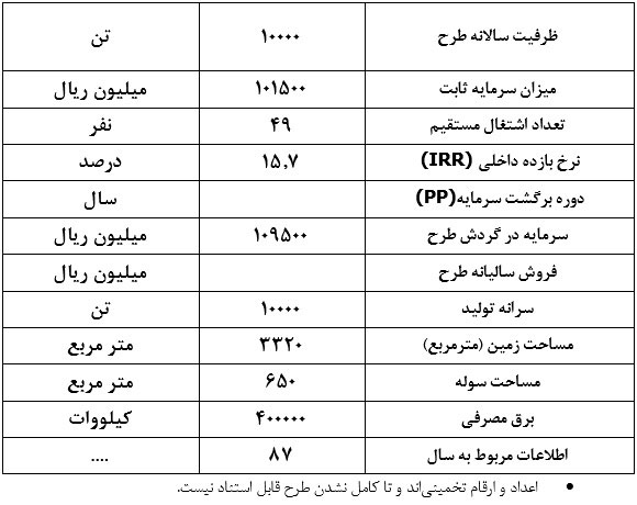 طرح توجیهی احداث واحد تولید پرلیت