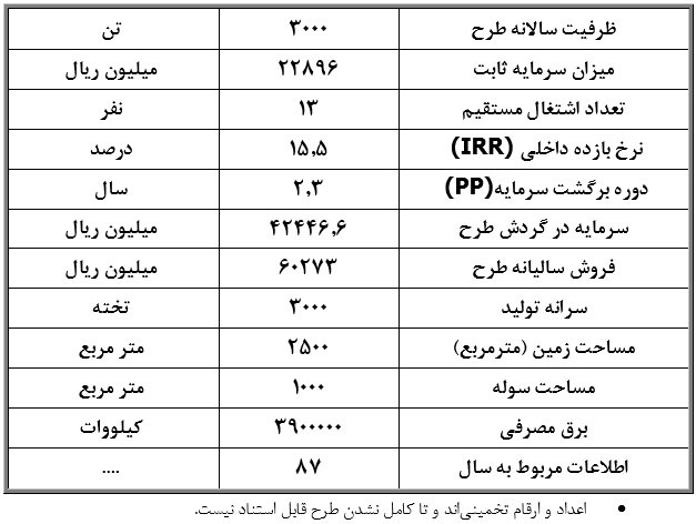 طرح توجیهی احداث واحد تولید رنگ پایه آب