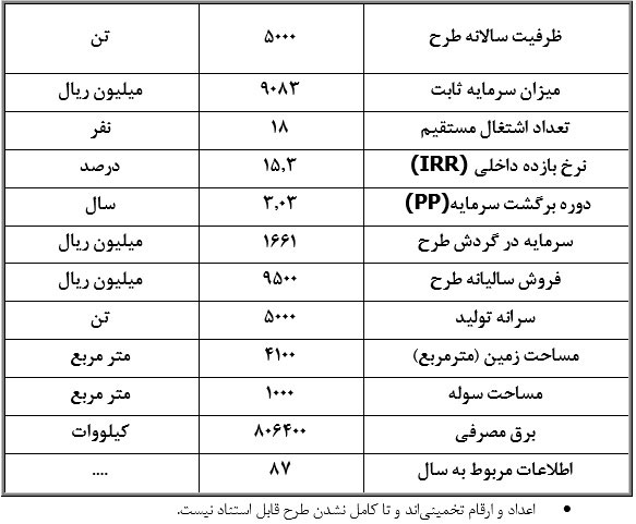 طرح توجیهی احداث واحد تولید تالک