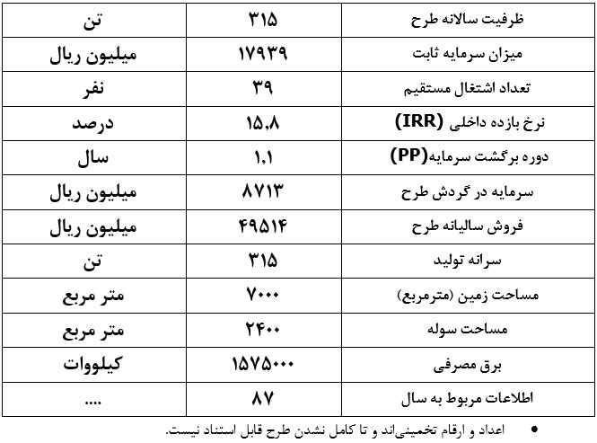 طرح توجیهی احداث واحد تولید تنگستن