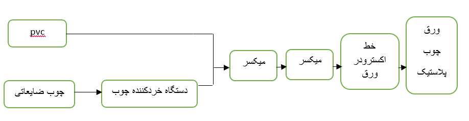 طرح توجیهی احداث واحد تولید ورق چوب پلاست