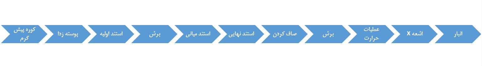 طرح توجیهی فنی اقتصادی احداث کارخانه ذوب و تبدیل فلزات به منظور تولید ریل راه آهن