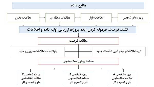 مطالعه فرصت