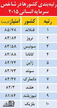 بهبود جایگاه ایران در شاخص سرمایه انسانی