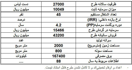 طرح توجیهی احداث واحد تولید پوشاک ضد تعریق