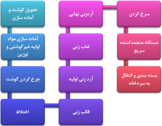 -2طرح توجیهی احداث واحد تولید ناگت مرغ و ماهی