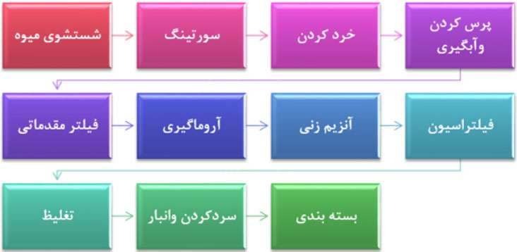 1طرح توجیهی احداث واحد تولید کنسانتره میوه