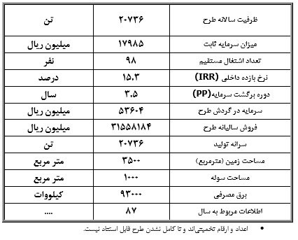 طرح توجیهی احداث واحد تولید پودر زعفران در کپسول2