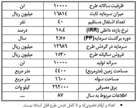 طرح توجیهی احداث واحد تولید الیاف پلی پروپیلن1