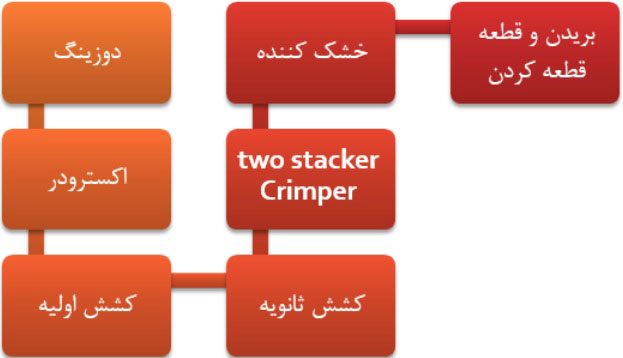 طرح توجیهی احداث واحد تولید الیاف پلی پروپیلن2