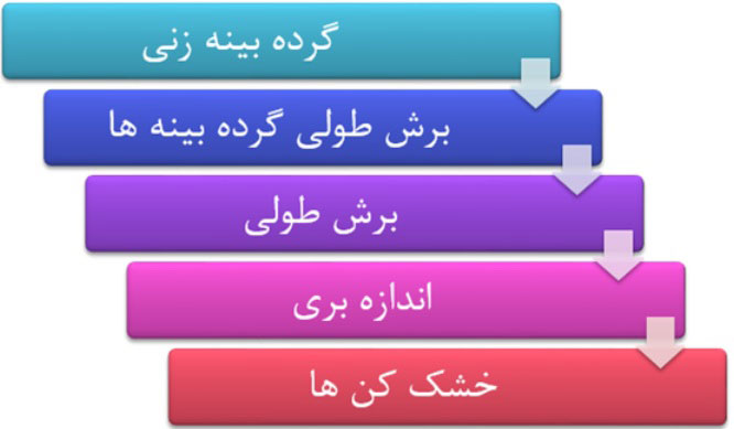 طرح توجیهی احداث واحد تولید چوب خشک کن صنعتی3