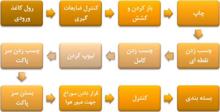 طرح توجیهی احداث واحد پاکت کاغذی چند لایه