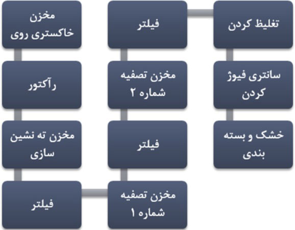 3طرح توجیهی احداث واحد تولید سولفات روی