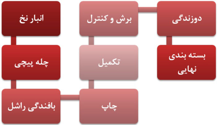 طرح توجیهی پتو 3